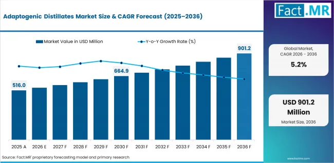 Adaptogenic Distillates Market  Value Analysis