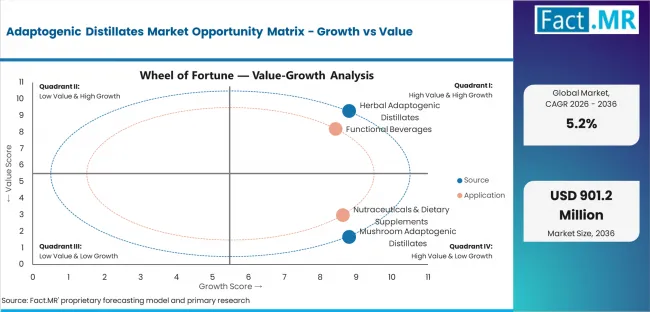Adaptogenic Distillates Market Opportunity Matrix Growth Vs Value