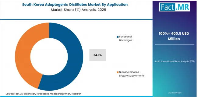 Adaptogenic Distillates Market South Korea Market Share Analysis By Application