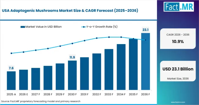 Adaptogenic Mushrooms Market Country Value Analysis Adaptogenic Mushrooms Market Country Value Analysis