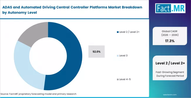 Adas And Automated Driving Central Controller Platforms Market Analysis By Autonomy Level