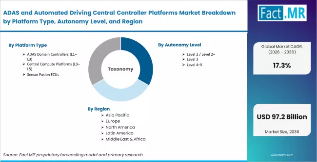 Adas And Automated Driving Central Controller Platforms Market Breakdown By Platform Type, Autonomy Level, And Region