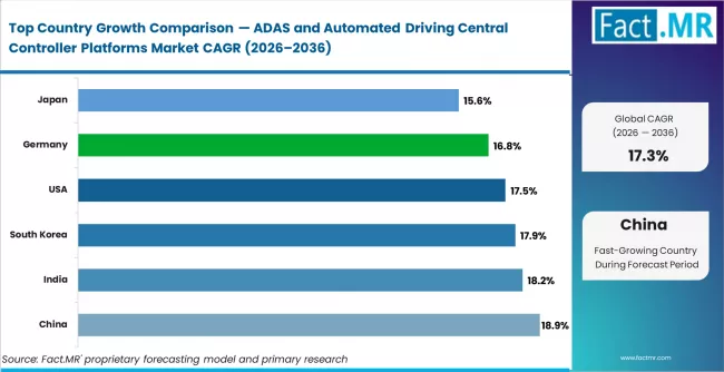 Adas And Automated Driving Central Controller Platforms Market Cagr Analysis By Country