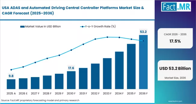 Adas And Automated Driving Central Controller Platforms Market Country Value Analysis