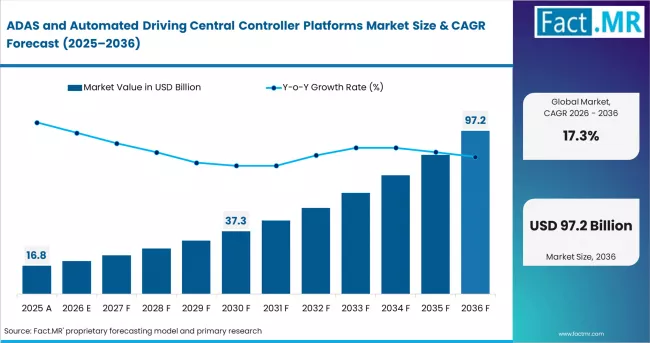 Adas And Automated Driving Central Controller Platforms Market Market Value Analysis