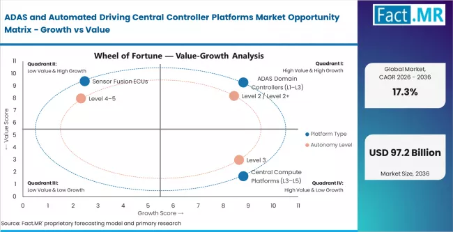 Adas And Automated Driving Central Controller Platforms Market Opportunity Matrix Growth Vs Value