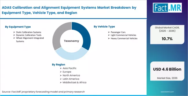 Adas Calibration And Alignment Equipment Systems Market Breakdown By Equipment Type, Vehicle Type, And Region