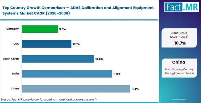 Adas Calibration And Alignment Equipment Systems Market Cagr Analysis By Country