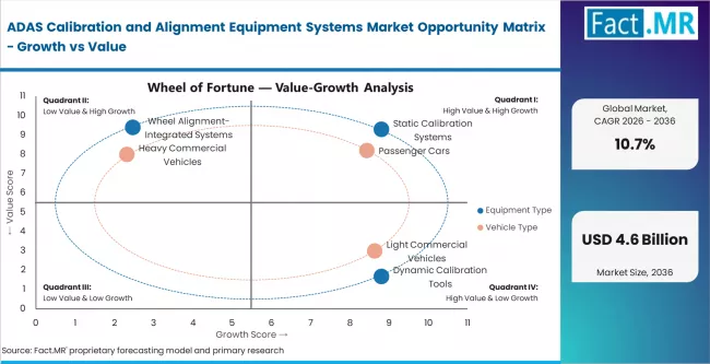 Adas Calibration And Alignment Equipment Systems Market Opportunity Matrix Growth Vs Value