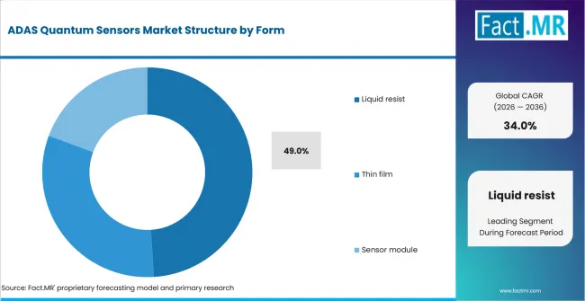 Adas Quantum Sensors Market Analysis By Form Adas Quantum Sensors Market Analysis By Form