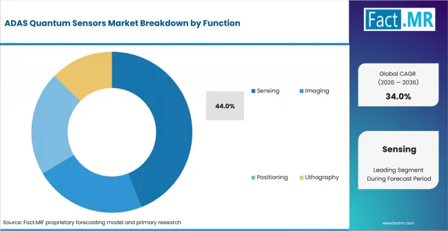 Adas Quantum Sensors Market Analysis By Function Adas Quantum Sensors Market Analysis By Function