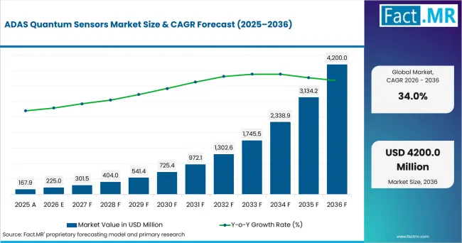 Adas Quantum Sensors Market Value Analysis Adas Quantum Sensors Market Value Analysis