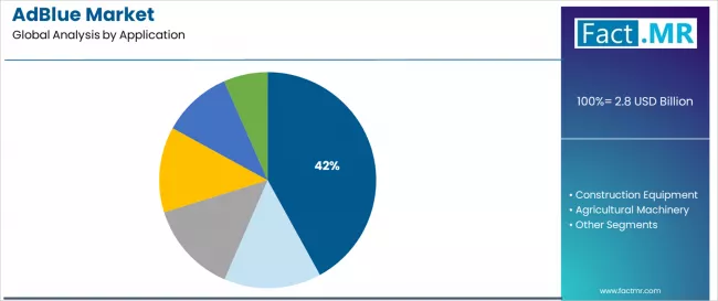 Adblue Market Analysis By Application