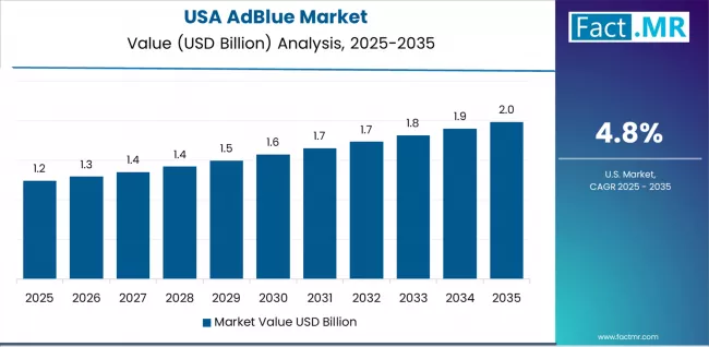 Adblue Market Country Value Analysis
