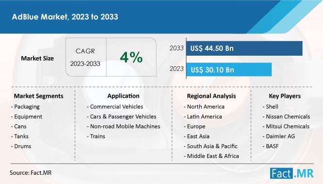 Adblue Market Size and Share