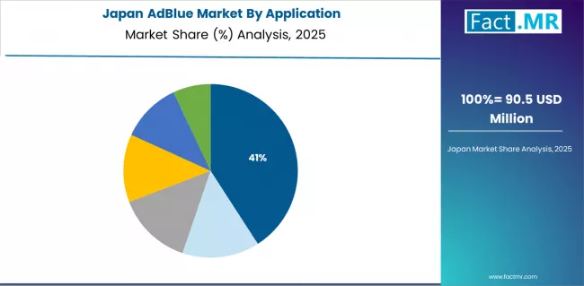 Adblue Market Japan Market Share Analysis By Application