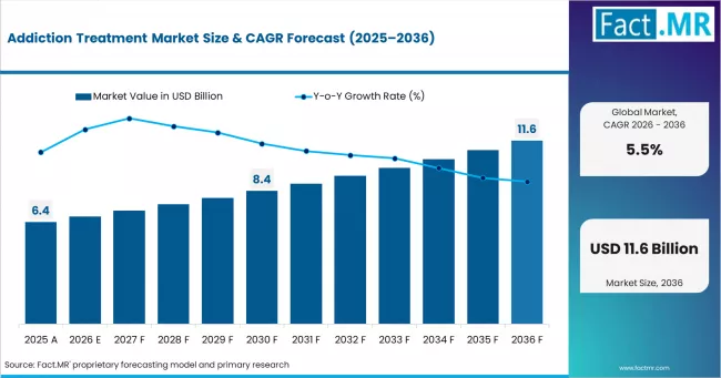 Addiction Treatment Market Market Value Analysis