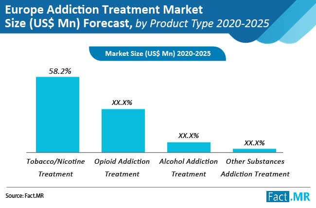 addiction treatment market size forecast by product type