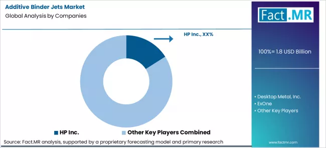 Additive Binder Jets Market Analysis By Company Additive Binder Jets Market Analysis By Company