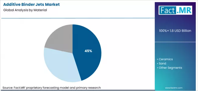 Additive Binder Jets Market Analysis By Material Additive Binder Jets Market Analysis By Material