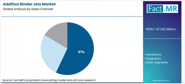 Additive Binder Jets Market Analysis By Sales Channel Additive Binder Jets Market Analysis By Sales Channel