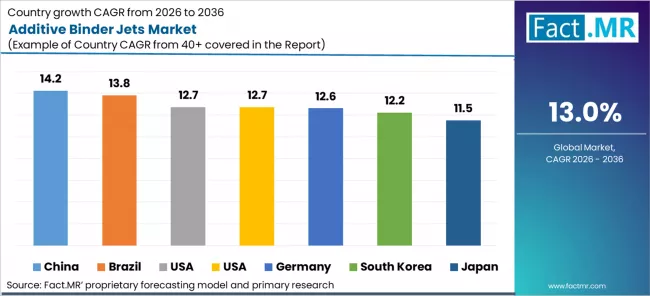 Additive Binder Jets Market Cagr Analysis By Country Additive Binder Jets Market Cagr Analysis By Country