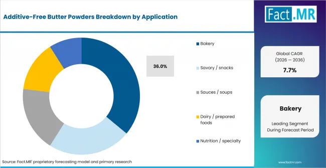 Additive Free Butter Powders Analysis By Application
