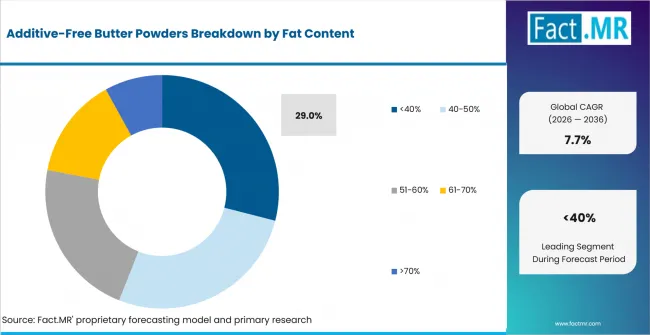 Additive Free Butter Powders Analysis By Fat Content