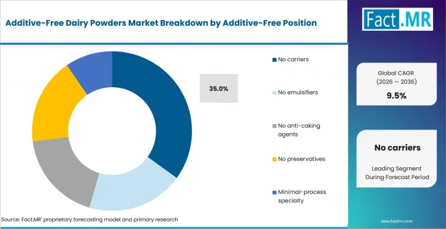 Additive Free Dairy Powders Market Analysis By Additive Free Position