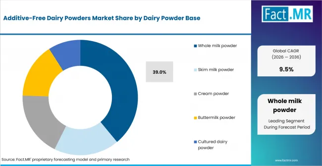 Additive Free Dairy Powders Market Analysis By Dairy Powder Base