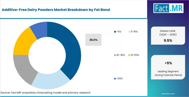 Additive Free Dairy Powders Market Analysis By Fat Band