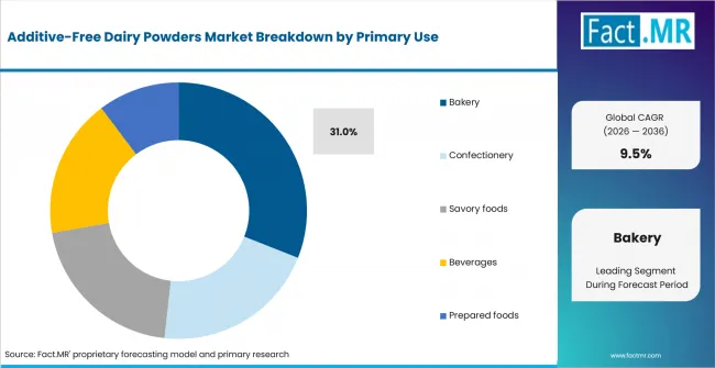 Additive Free Dairy Powders Market Analysis By Primary Use