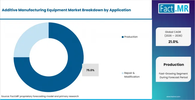 Additive Manufacturing Equipment Market Analysis By Application Additive Manufacturing Equipment Market Analysis By Application