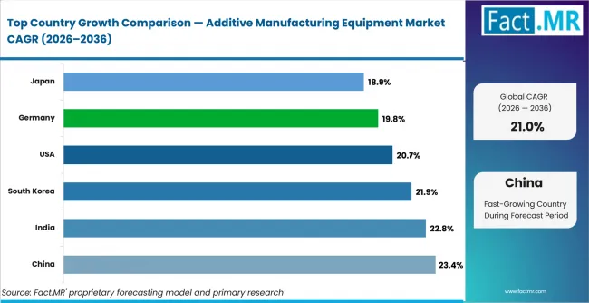 Additive Manufacturing Equipment Market Cagr Analysis By Country Additive Manufacturing Equipment Market Cagr Analysis By Country