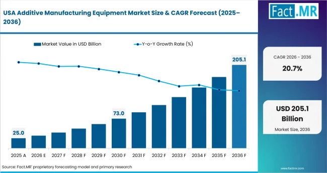 Additive Manufacturing Equipment Market Country Value Analysis Additive Manufacturing Equipment Market Country Value Analysis