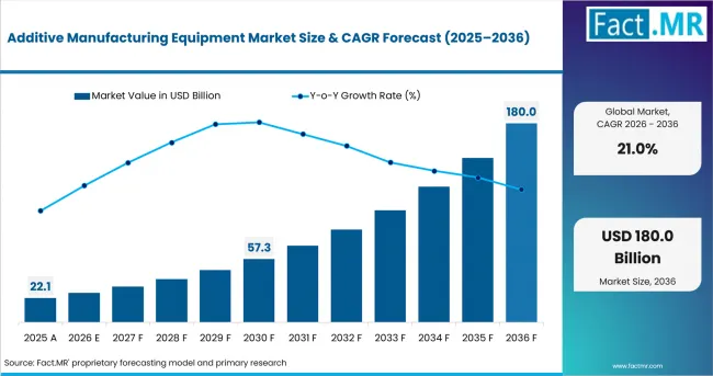 Additive Manufacturing Equipment Market Value Analysis Additive Manufacturing Equipment Market Value Analysis