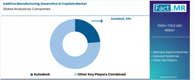 Additive Manufacturing Generative Ai Copilots Market Analysis By Company Additive Manufacturing Generative Ai Copilots Market Analysis By Company