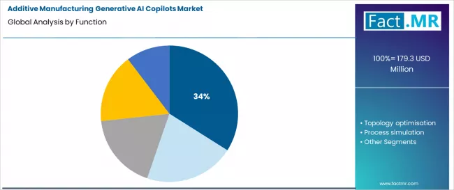 Additive Manufacturing Generative Ai Copilots Market Analysis By Function Additive Manufacturing Generative Ai Copilots Market Analysis By Function