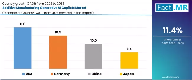 Additive Manufacturing Generative Ai Copilots Market Cagr Analysis By Country Additive Manufacturing Generative Ai Copilots Market Cagr Analysis By Country