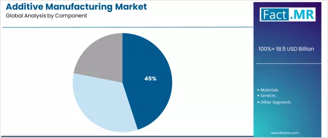 Additive Manufacturing Market Analysis By Component Additive Manufacturing Market Analysis By Component