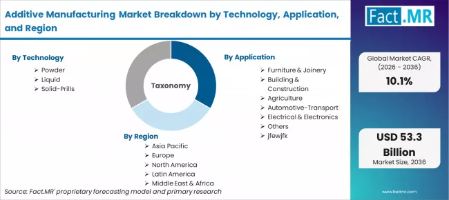 Additive Manufacturing Market Breakdown By Technology, Application, And Region