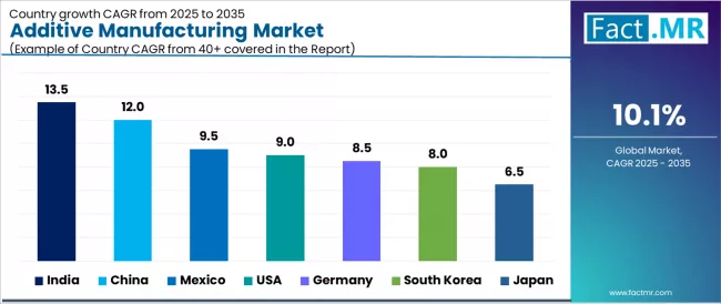 Additive Manufacturing Market Cagr Analysis By Country Additive Manufacturing Market Cagr Analysis By Country