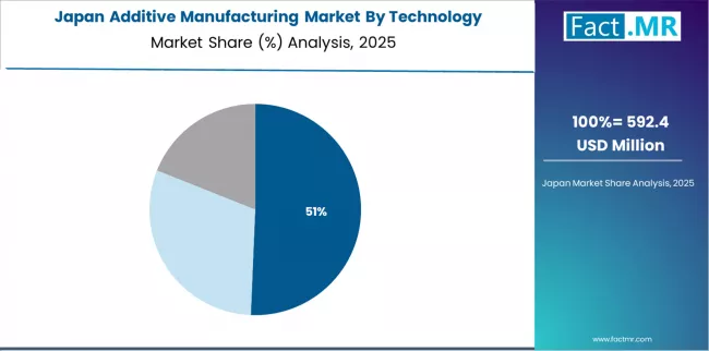 Additive Manufacturing Market Japan Market Share Analysis By Technology Additive Manufacturing Market Japan Market Share Analysis By Technology