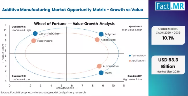 Additive Manufacturing Market Opportunity Matrix Growth Vs Value