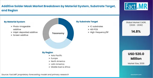 Additive Solder Mask Market Breakdown By Material System, Substrate Target, And Region Additive Solder Mask Market Breakdown By Material System, Substrate Target, And Region