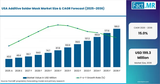 Additive Solder Mask Market Country Value Analysis Additive Solder Mask Market Country Value Analysis