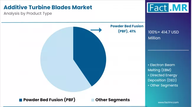 Additive Turbine Blades Market Analysis By Product Type