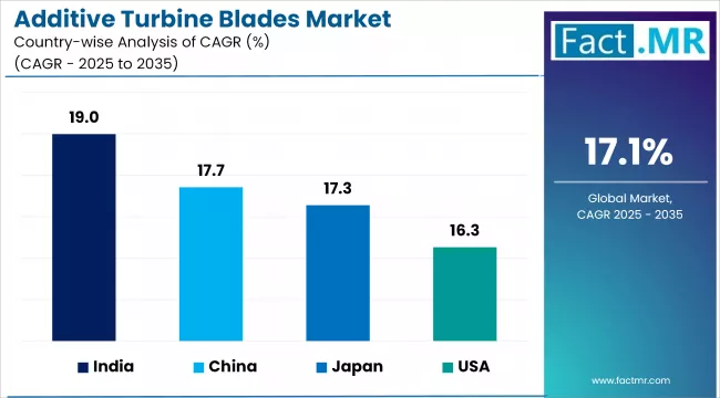 Additive Turbine Blades Market Cagr Analysis By Country