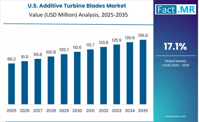 Additive Turbine Blades Market Country Value Analysis