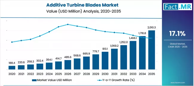 Additive Turbine Blades Market Market Value Analysis